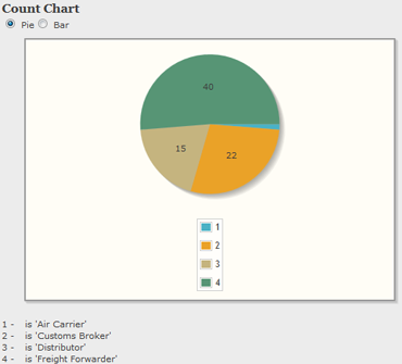 Pie Chart